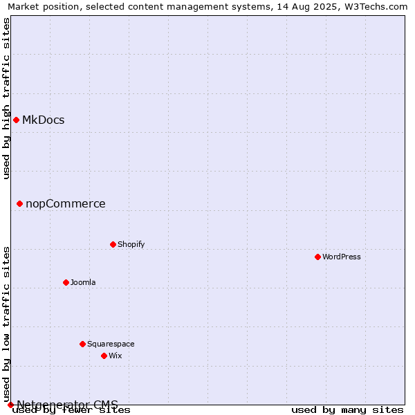 Market position of nopCommerce vs. MkDocs vs. Netgenerator CMS