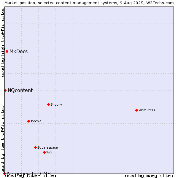 Market position of MkDocs vs. NQcontent vs. Netgenerator CMS