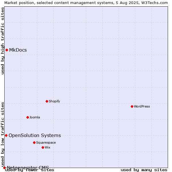 Market position of MkDocs vs. OpenSolution Systems vs. Netgenerator CMS