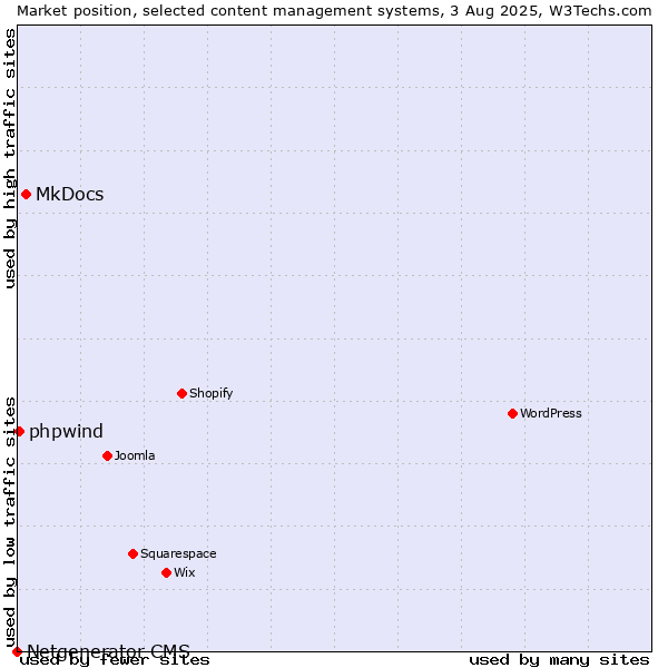 Market position of MkDocs vs. phpwind vs. Netgenerator CMS