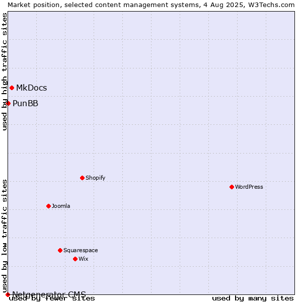 Market position of MkDocs vs. PunBB vs. Netgenerator CMS
