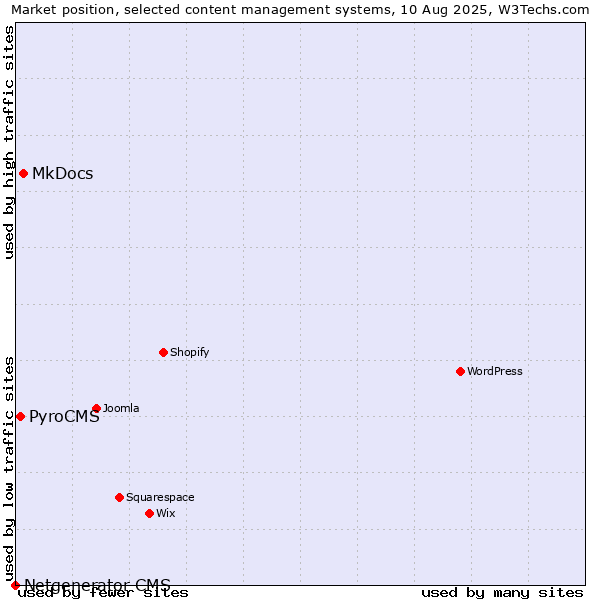 Market position of MkDocs vs. PyroCMS vs. Netgenerator CMS