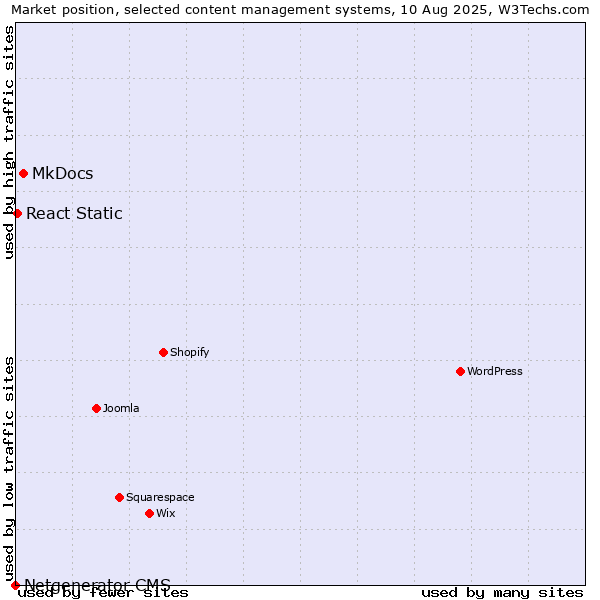 Market position of MkDocs vs. React Static vs. Netgenerator CMS