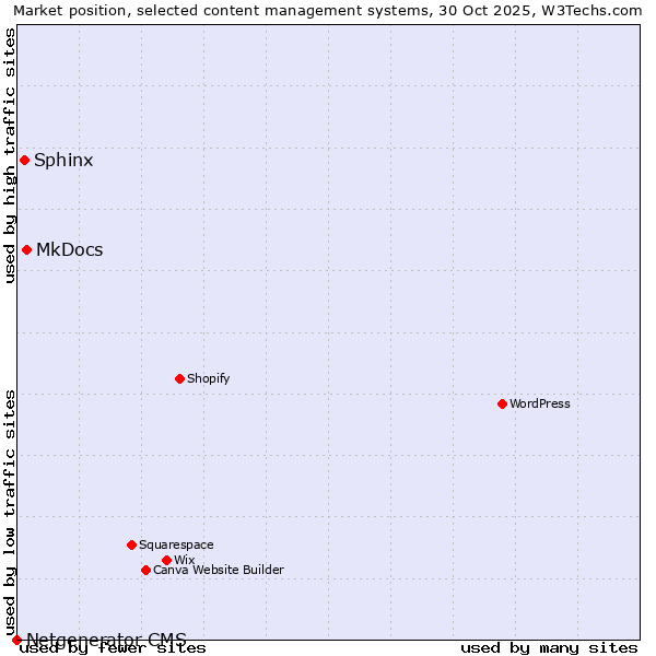 Market position of MkDocs vs. Sphinx vs. Netgenerator CMS