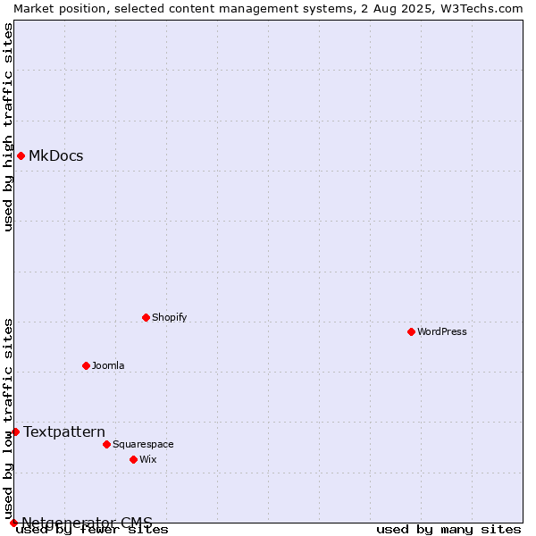 Market position of MkDocs vs. Textpattern vs. Netgenerator CMS