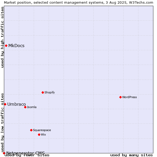 Market position of MkDocs vs. Umbraco vs. Netgenerator CMS