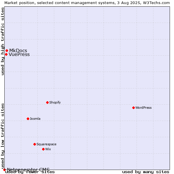 Market position of MkDocs vs. VuePress vs. Netgenerator CMS