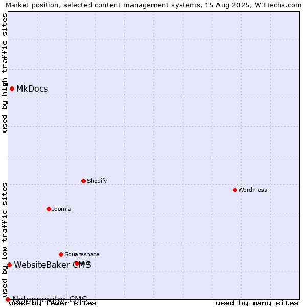 Market position of MkDocs vs. WebsiteBaker CMS vs. Netgenerator CMS