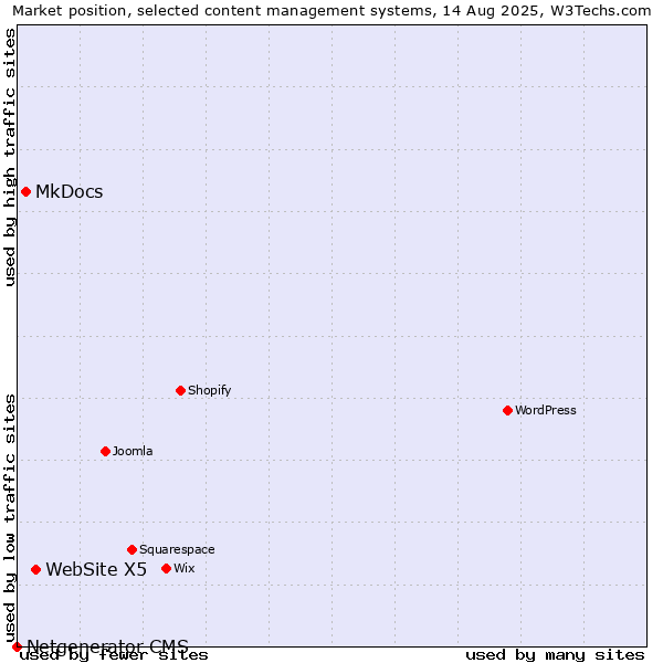 Market position of WebSite X5 vs. MkDocs vs. Netgenerator CMS