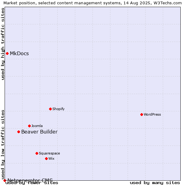 Market position of Beaver Builder vs. MkDocs vs. Netgenerator CMS