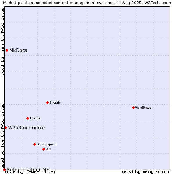 Market position of MkDocs vs. WP eCommerce vs. Netgenerator CMS