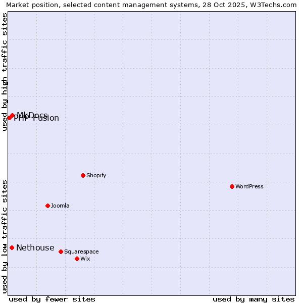 Market position of MkDocs vs. Nethouse vs. PHP-Fusion