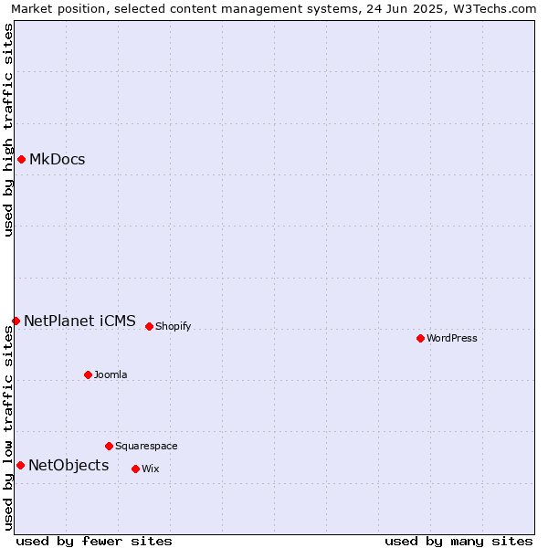 Market position of MkDocs vs. NetObjects vs. NetPlanet iCMS