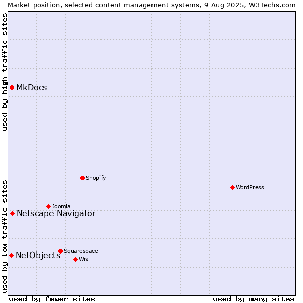 Market position of Netscape Navigator vs. MkDocs vs. NetObjects