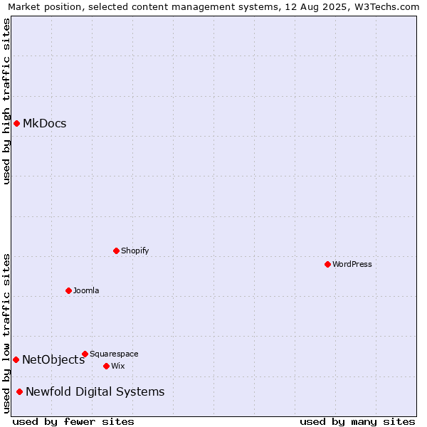 Market position of Newfold Digital Systems vs. MkDocs vs. NetObjects