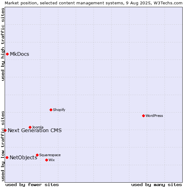 Market position of MkDocs vs. NetObjects vs. Next Generation CMS
