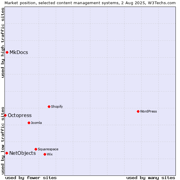 Market position of MkDocs vs. NetObjects vs. Octopress