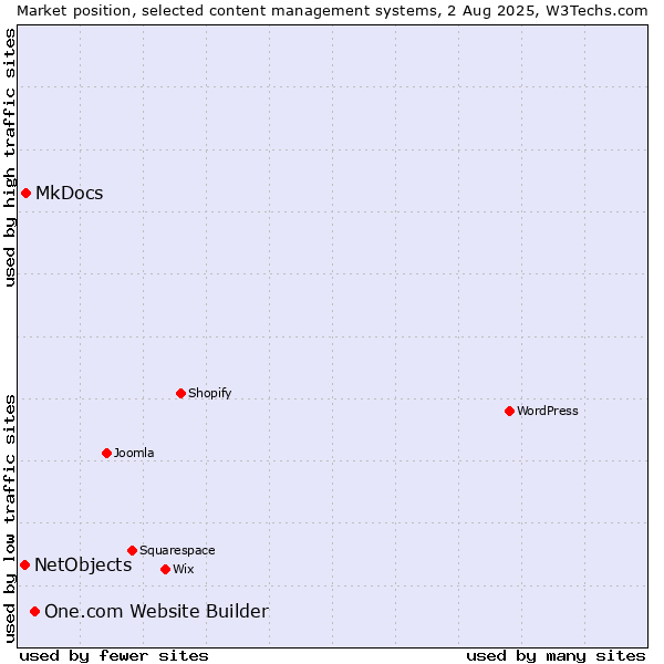 Market position of One.com Website Builder vs. MkDocs vs. NetObjects