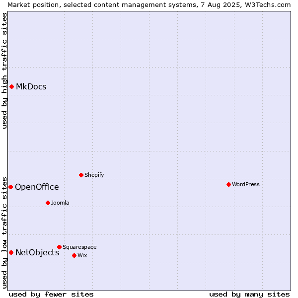Market position of MkDocs vs. NetObjects vs. OpenOffice