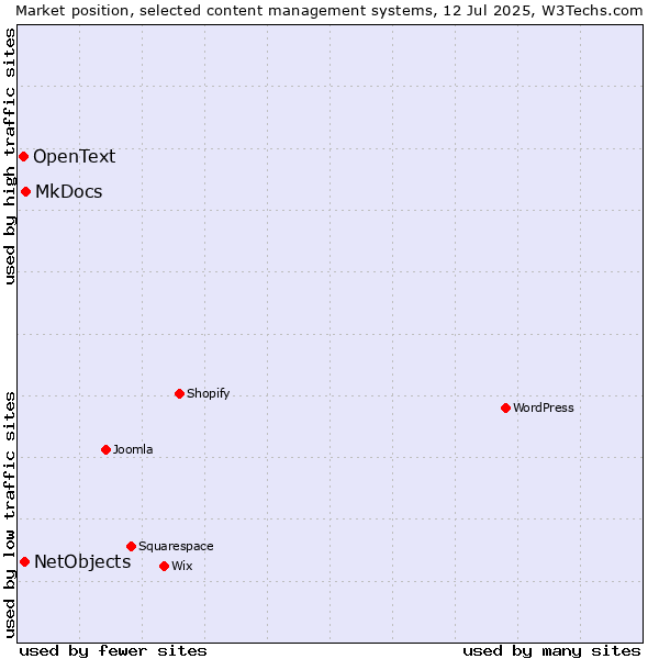 Market position of MkDocs vs. NetObjects vs. OpenText