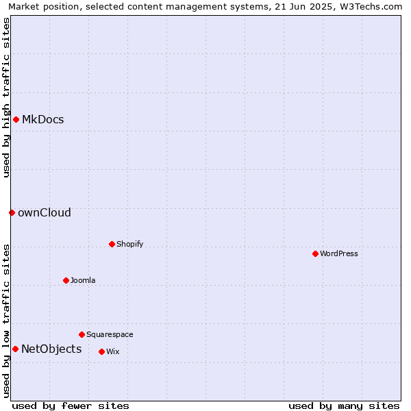 Market position of MkDocs vs. NetObjects vs. ownCloud