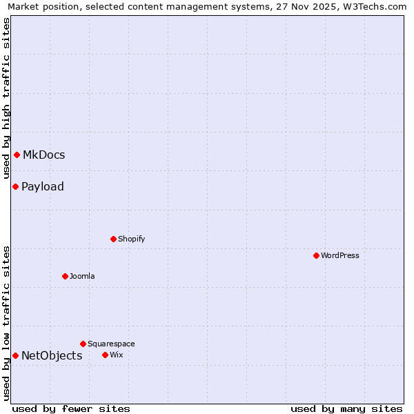 Market position of MkDocs vs. NetObjects vs. Payload
