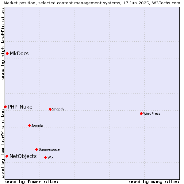 Market position of MkDocs vs. NetObjects vs. PHP-Nuke