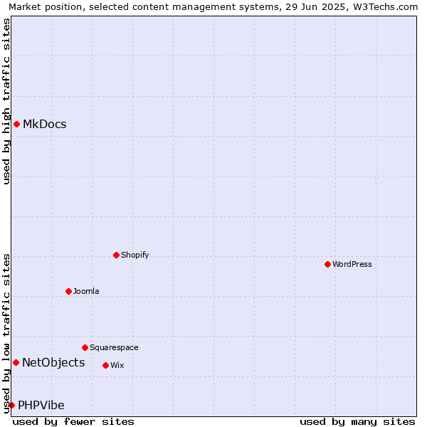 Market position of MkDocs vs. NetObjects vs. PHPVibe