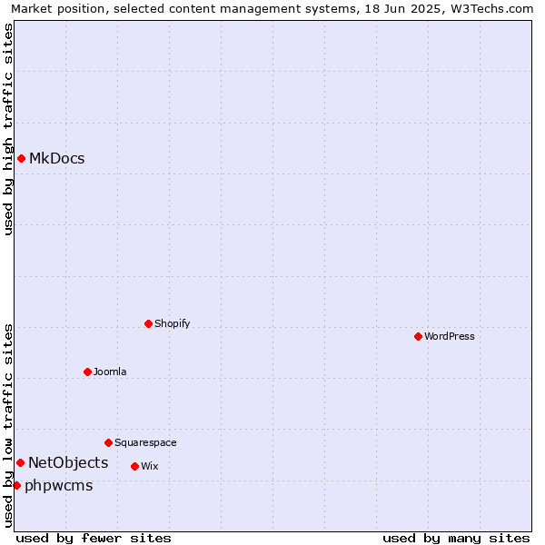 Market position of MkDocs vs. NetObjects vs. phpwcms