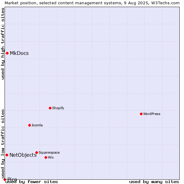 Market position of MkDocs vs. NetObjects vs. Pico
