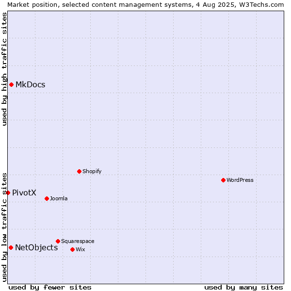 Market position of MkDocs vs. NetObjects vs. PivotX
