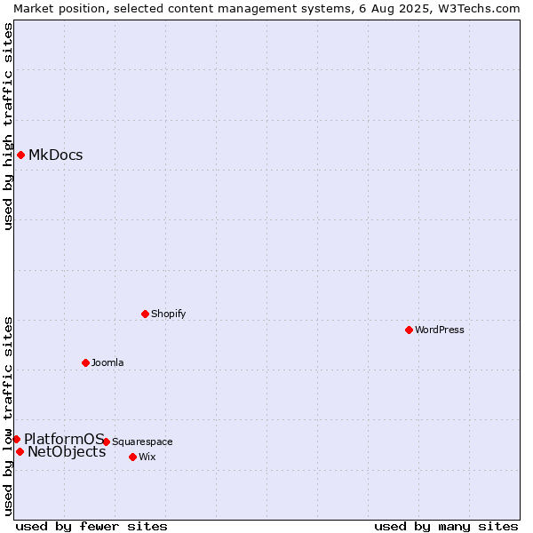 Market position of MkDocs vs. NetObjects vs. PlatformOS