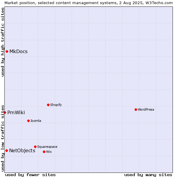 Market position of MkDocs vs. NetObjects vs. PmWiki