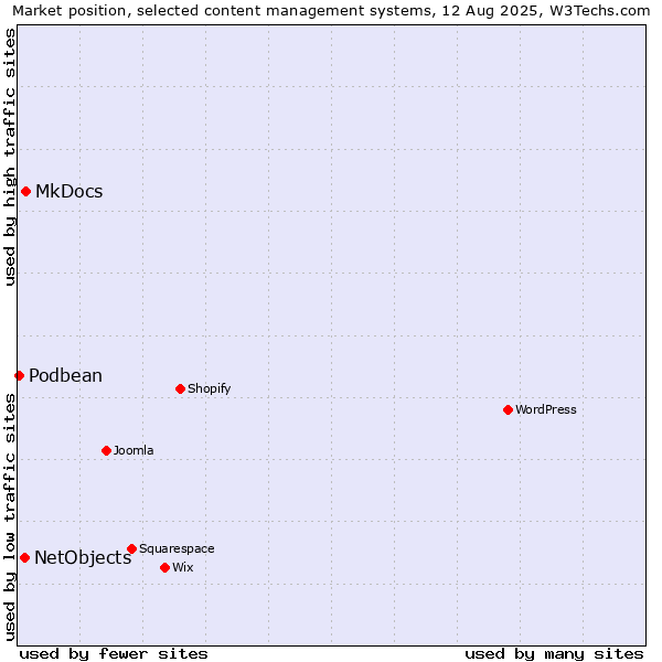 Market position of MkDocs vs. NetObjects vs. Podbean