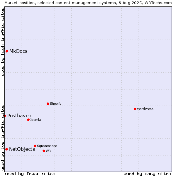 Market position of MkDocs vs. NetObjects vs. Posthaven