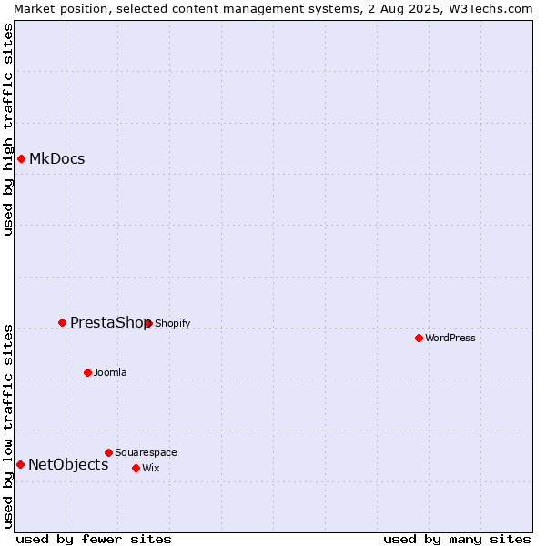 Market position of PrestaShop vs. MkDocs vs. NetObjects
