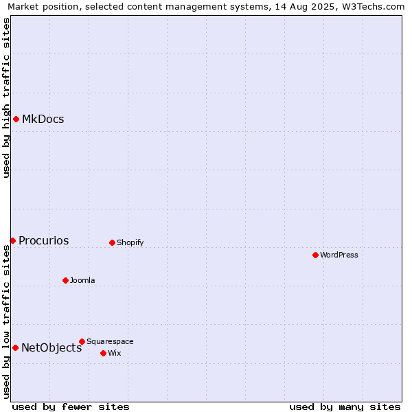 Market position of MkDocs vs. NetObjects vs. Procurios
