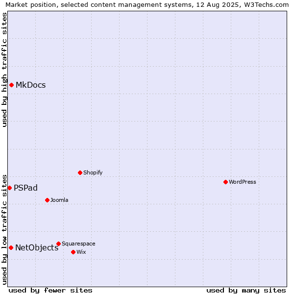Market position of MkDocs vs. NetObjects vs. PSPad