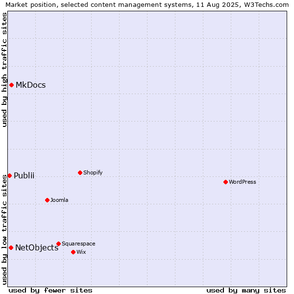 Market position of MkDocs vs. NetObjects vs. Publii