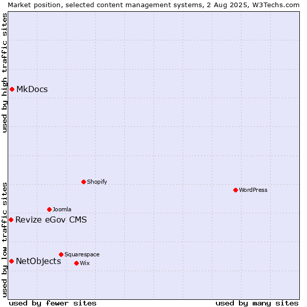 Market position of MkDocs vs. NetObjects vs. Revize eGov CMS