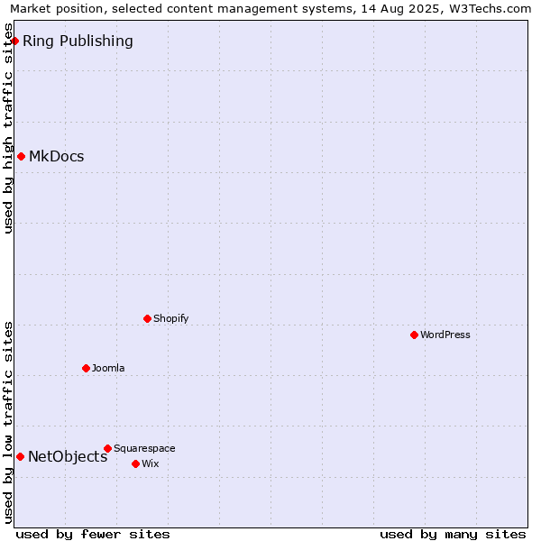Market position of MkDocs vs. NetObjects vs. Ring Publishing