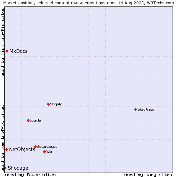 Market position of MkDocs vs. NetObjects vs. Shopage