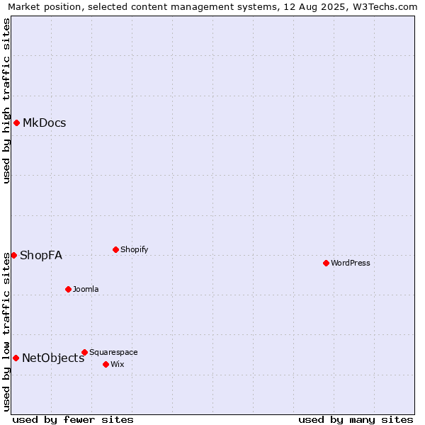 Market position of MkDocs vs. NetObjects vs. ShopFA