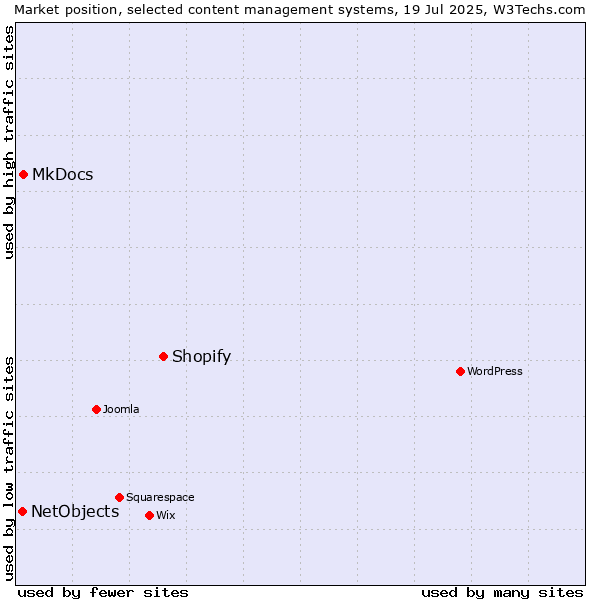 Market position of Shopify vs. MkDocs vs. NetObjects
