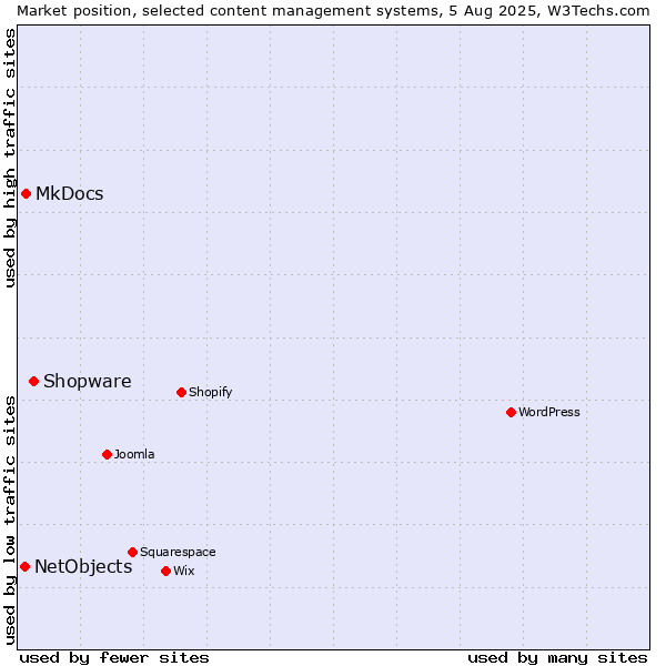 Market position of Shopware vs. MkDocs vs. NetObjects