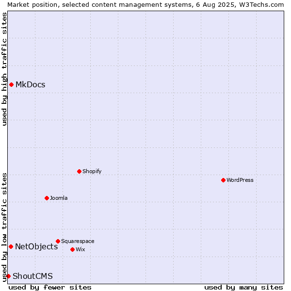 Market position of MkDocs vs. NetObjects vs. ShoutCMS