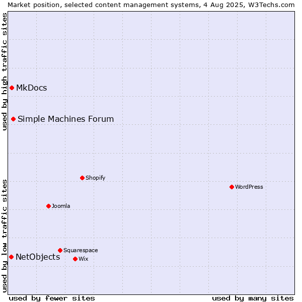 Market position of Simple Machines Forum vs. MkDocs vs. NetObjects