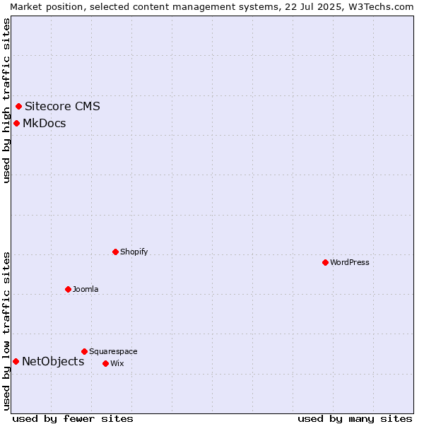 Market position of Sitecore CMS vs. MkDocs vs. NetObjects