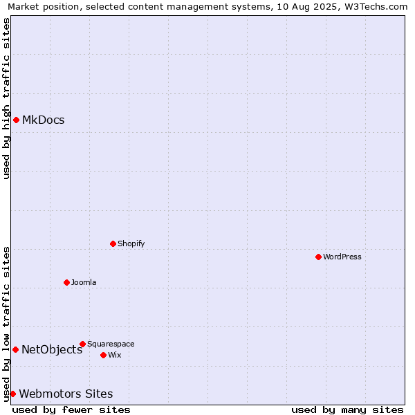 Market position of MkDocs vs. NetObjects vs. Webmotors Sites
