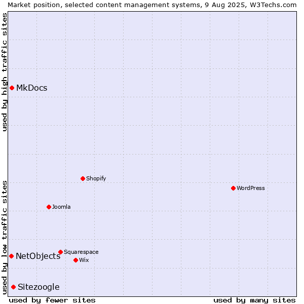Market position of Sitezoogle vs. MkDocs vs. NetObjects
